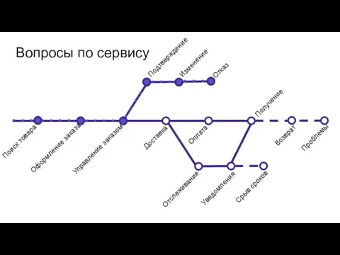 Вопросы по сервису Поиск товара Оформление заказа Управление заказом Подтверждение