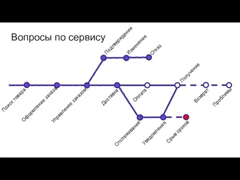 Вопросы по сервису Поиск товара Оформление заказа Управление заказом Подтверждение