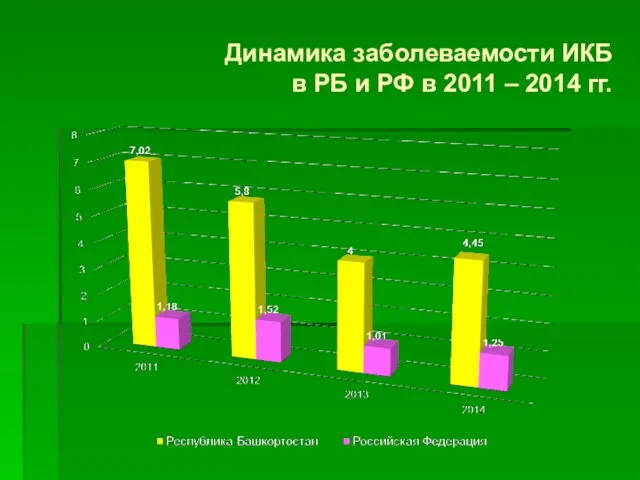 Динамика заболеваемости ИКБ в РБ и РФ в 2011 – 2014 гг.