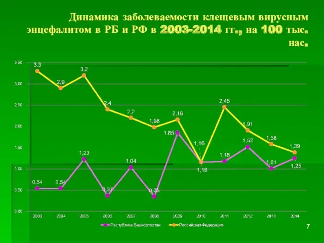 Динамика заболеваемости клещевым вирусным энцефалитом в РБ и РФ в 2003-2014 гг., на 100 тыс. нас.