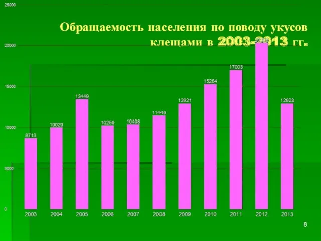 Обращаемость населения по поводу укусов клещами в 2003-2013 гг.