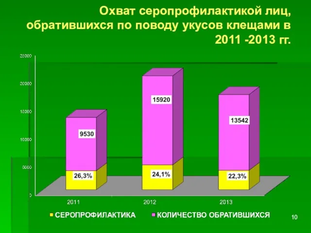 Охват серопрофилактикой лиц, обратившихся по поводу укусов клещами в 2011 -2013 гг.