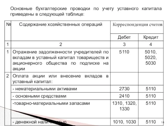 Основные бухгалтерские проводки по учету уставного капитала приведены в следующей таблице: