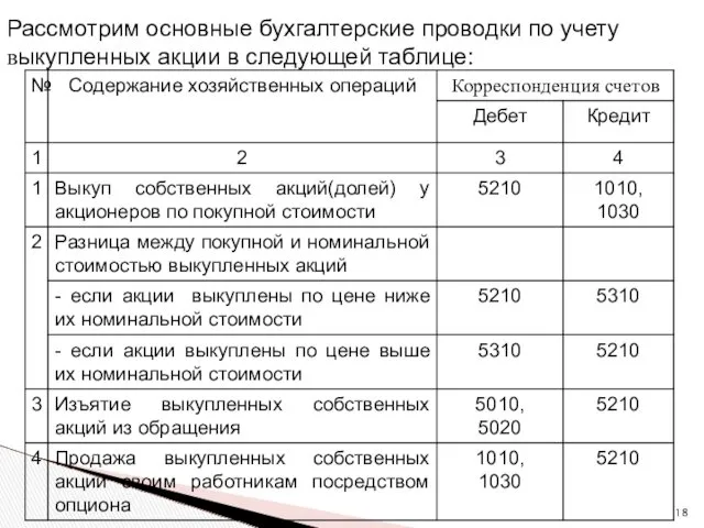 Рассмотрим основные бухгалтерские проводки по учету выкупленных акции в следующей таблице: