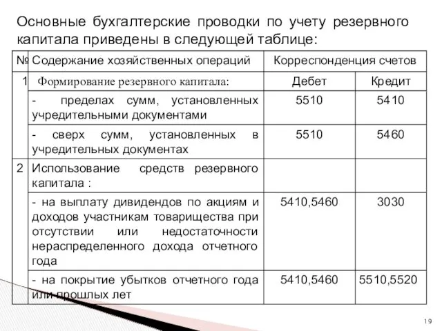 Основные бухгалтерские проводки по учету резервного капитала приведены в следующей таблице: