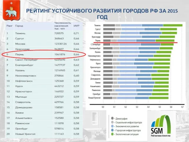 РЕЙТИНГ УСТОЙЧИВОГО РАЗВИТИЯ ГОРОДОВ РФ ЗА 2015 ГОД