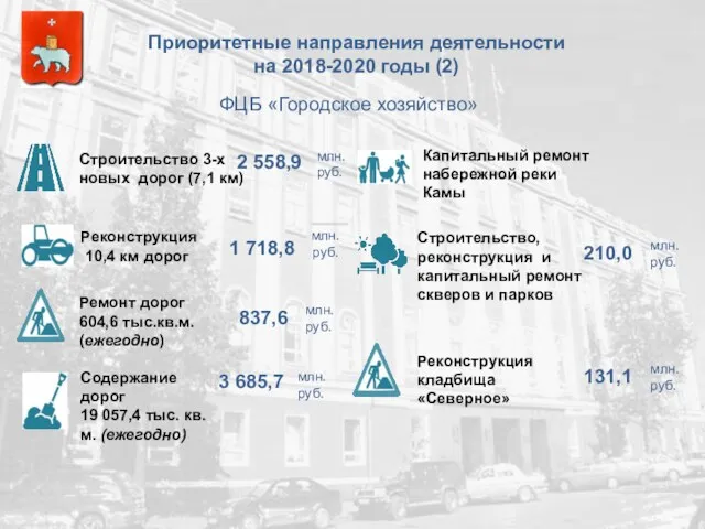 Приоритетные направления деятельности на 2018-2020 годы (2) ФЦБ «Городское хозяйство» Капитальный ремонт набережной реки Камы