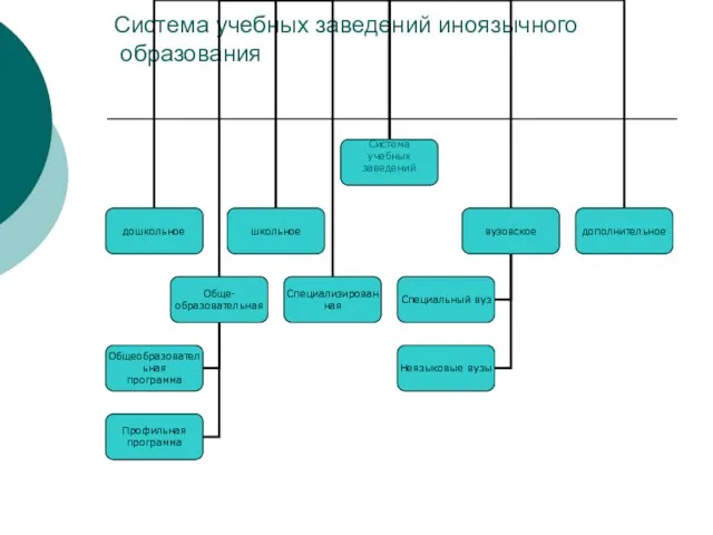 Система учебных заведений иноязычного образования