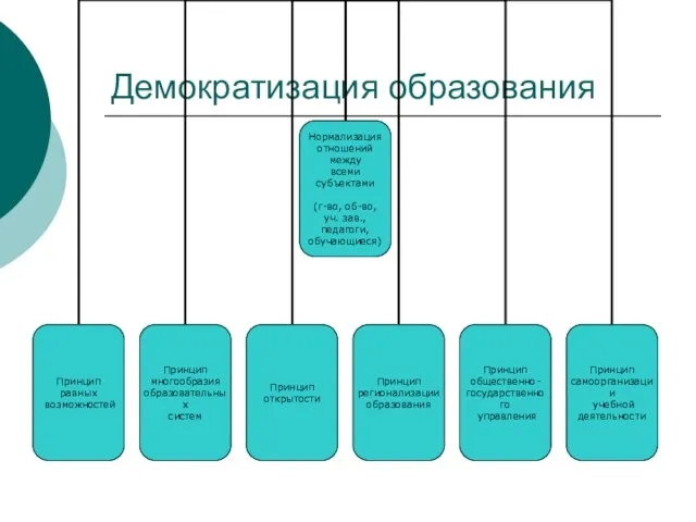 Демократизация образования