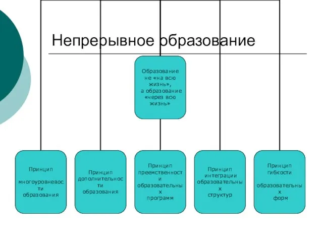 Непрерывное образование