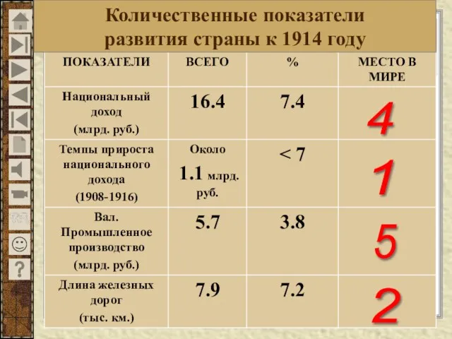 Русская модель экономической модернизации. 4 1 5 2 Количественные показатели развития страны к 1914 году