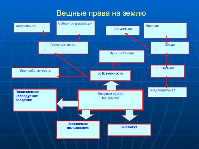 Вещные права на землю