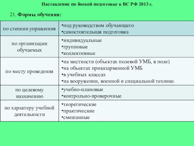 Наставление по боевой подготовке в ВС РФ 2013 г. 21. Формы обучения: