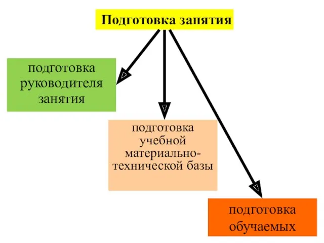 подготовка руководителя занятия Подготовка занятия подготовка обучаемых подготовка учебной материально-технической базы