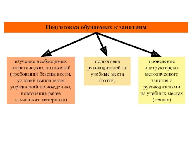 изучение необходимых теоретических положений (требований безопасности, условий выполнения упражнений по