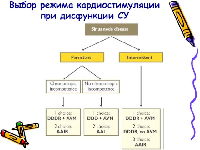 Выбор режима кардиостимуляции при дисфункции СУ