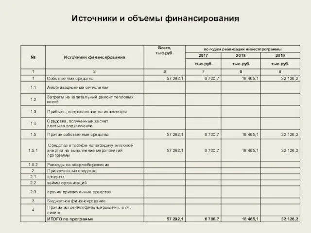 Источники и объемы финансирования