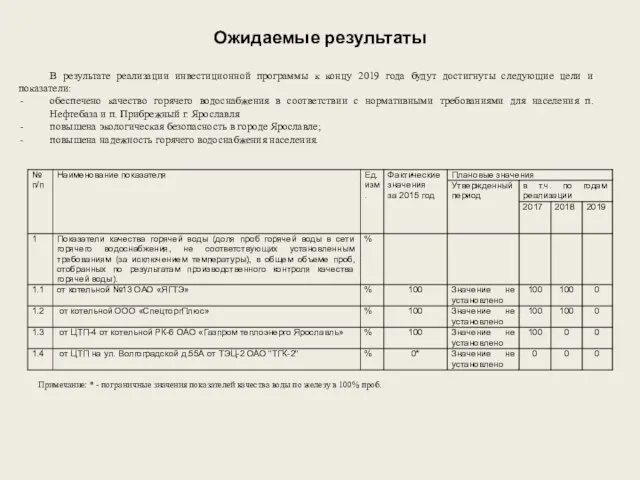 Ожидаемые результаты В результате реализации инвестиционной программы к концу 2019