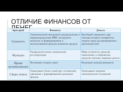 ОТЛИЧИЕ ФИНАНСОВ ОТ ДЕНЕГ