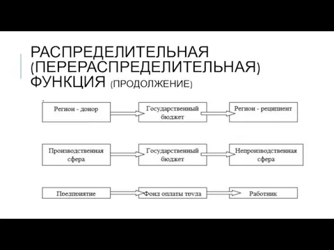 РАСПРЕДЕЛИТЕЛЬНАЯ (ПЕРЕРАСПРЕДЕЛИТЕЛЬНАЯ) ФУНКЦИЯ (ПРОДОЛЖЕНИЕ)