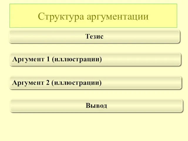 Аргумент 2 (иллюстрации) Тезис Аргумент 1 (иллюстрации) Структура аргументации Вывод