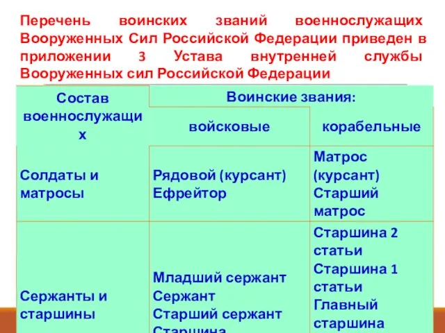 Перечень воинских званий военнослужащих Вооруженных Сил Российской Федерации приведен в