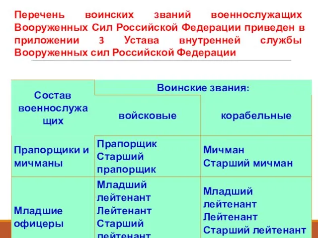 Перечень воинских званий военнослужащих Вооруженных Сил Российской Федерации приведен в