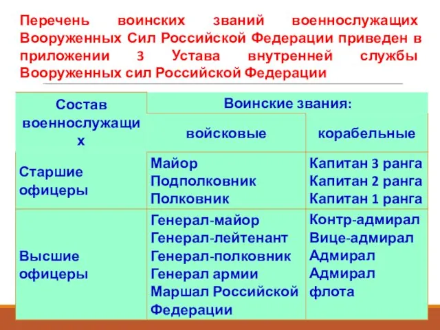 Перечень воинских званий военнослужащих Вооруженных Сил Российской Федерации приведен в