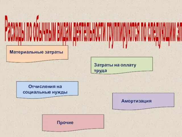 Расходы по обычным видам деятельности группируются по следующим элементам