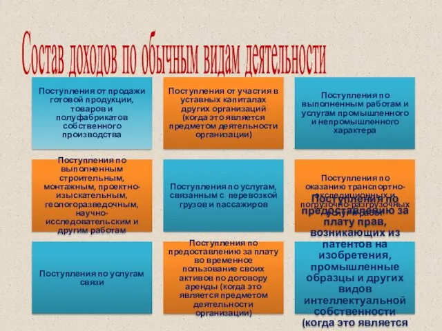 Состав доходов по обычным видам деятельности Поступления от продажи готовой