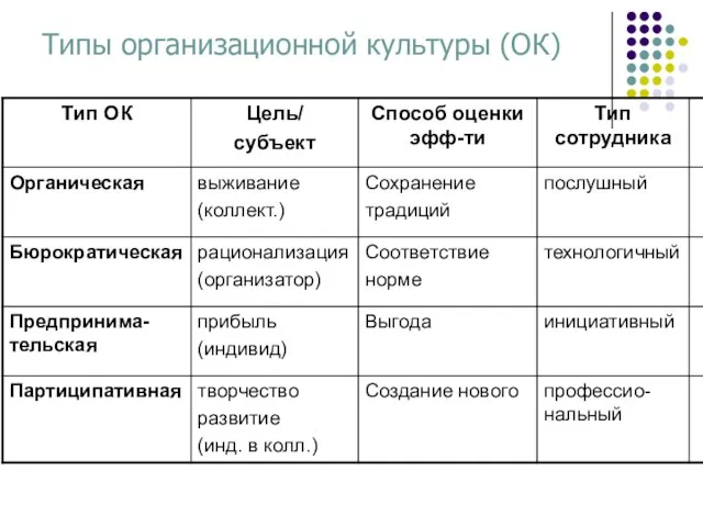 Типы организационной культуры (ОК)