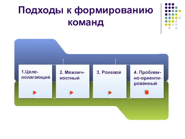 1.Целе-полагающий 2. Межлич- ностный 3. Ролевой 4. Проблем-но-ориенти- рованный Подходы к формированию команд