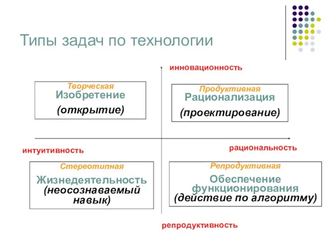 Типы задач по технологии инновационность репродуктивность интуитивность рациональность Продуктивная Рационализация