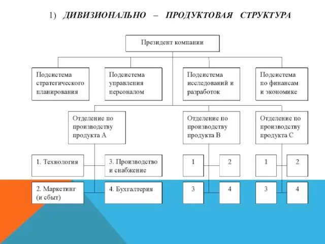 1) ДИВИЗИОНАЛЬНО – ПРОДУКТОВАЯ СТРУКТУРА