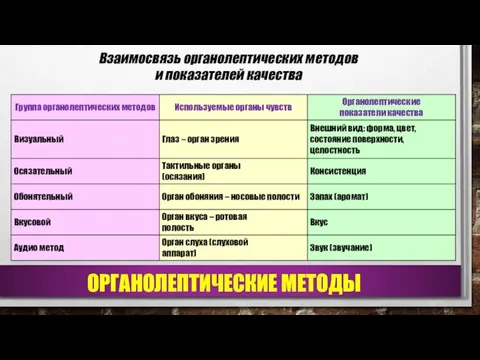 Взаимосвязь органолептических методов и показателей качества ОРГАНОЛЕПТИЧЕСКИЕ МЕТОДЫ