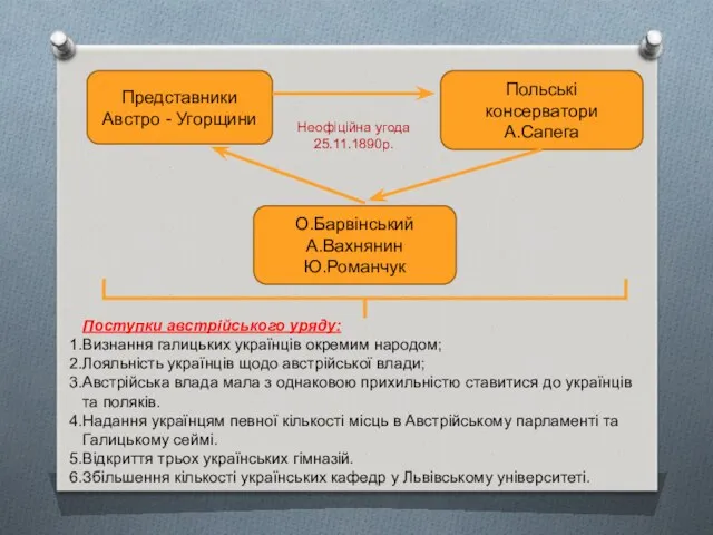 Представники Австро - Угорщини Польські консерватори А.Сапега О.Барвінський А.Вахнянин Ю.Романчук