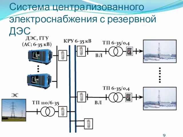 Система централизованного электроснабжения с резервной ДЭС КРУ 6-35 кВ ВЛ