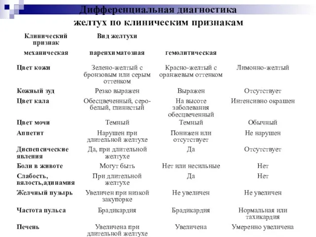 Дифференциальная диагностика желтух по клиническим признакам