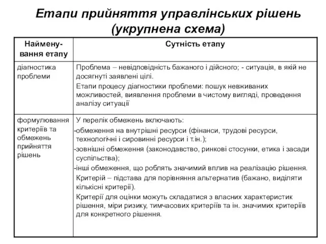 Етапи прийняття управлінських рішень (укрупнена схема)