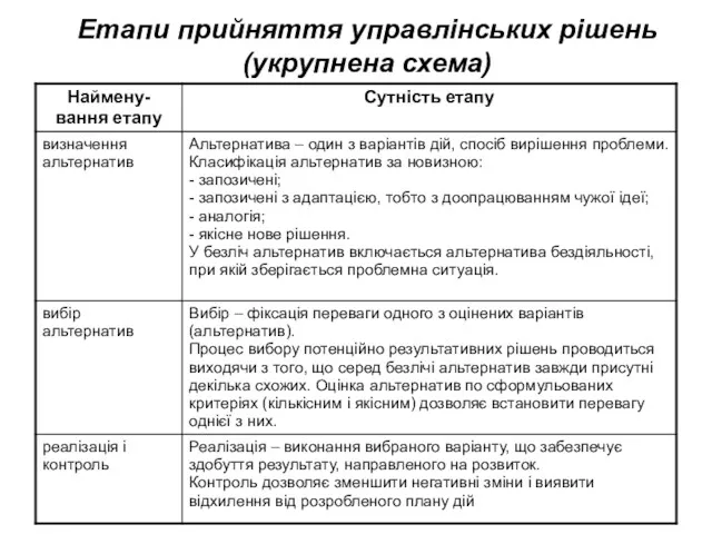 Етапи прийняття управлінських рішень (укрупнена схема)