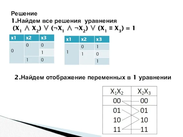 Решение 1.Найдем все решения уравнения (X1 ∧ X2) ∨ (¬X1