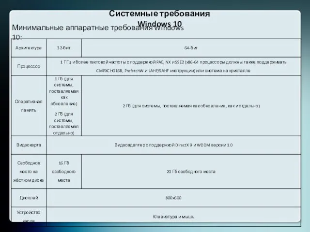 Системные требования Windows 10 Минимальные аппаратные требования Windows 10: