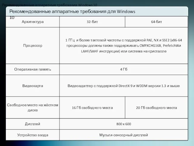 Рекомендованные аппаратные требования Windows 10 Рекомендованные аппаратные требования для Windows 10