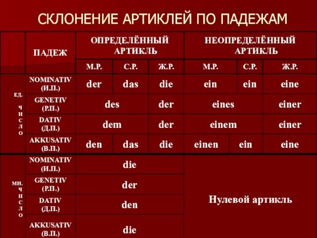 СКЛОНЕНИЕ АРТИКЛЕЙ ПО ПАДЕЖАМ