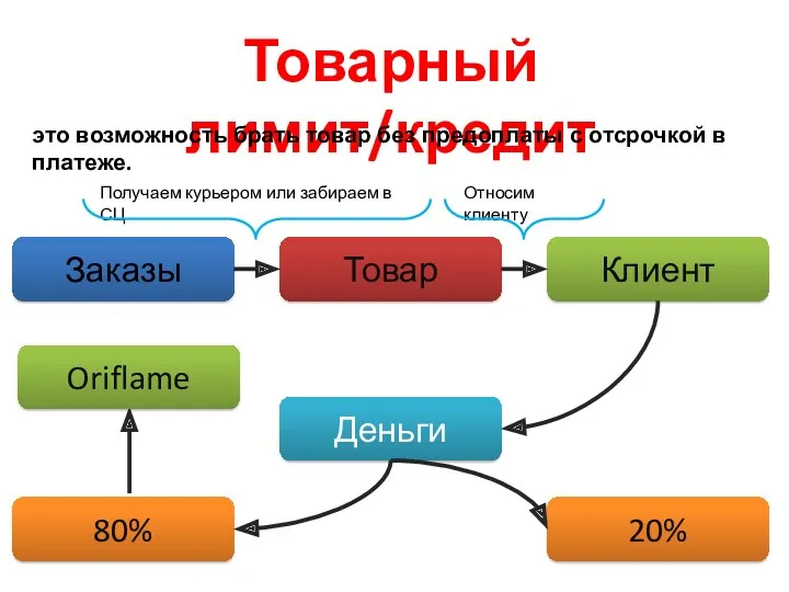 Заказы Товар Клиент Деньги 20% 80% Получаем курьером или забираем