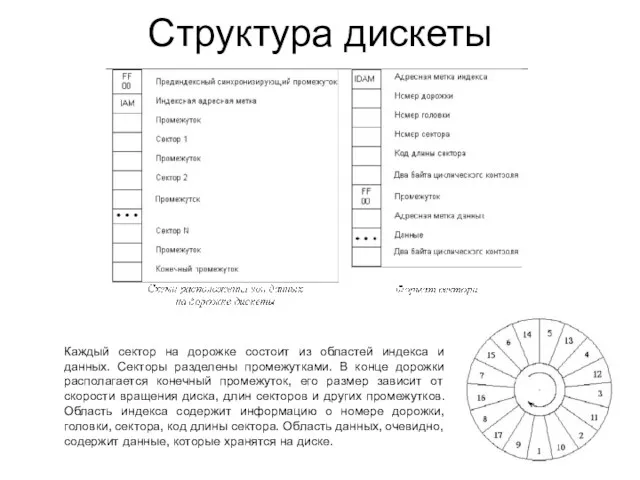 Структура дискеты Каждый сектор на дорожке состоит из областей индекса