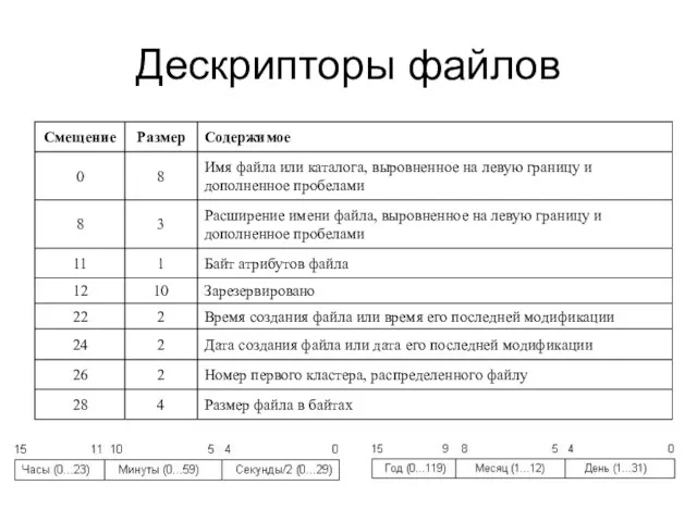 Дескрипторы файлов