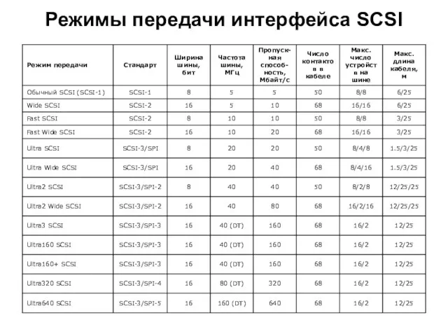 Режимы передачи интерфейса SCSI