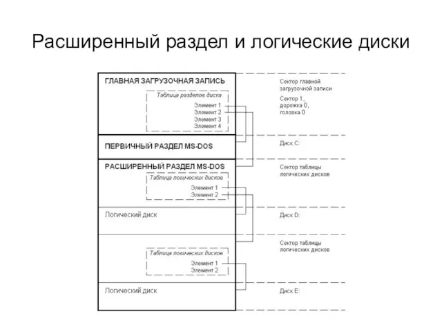 Расширенный раздел и логические диски