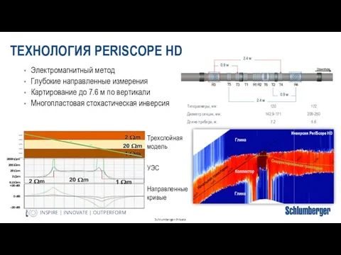 Трехслойная модель УЭС Направленные кривые Инверсия PeriScope HD Электромагнитный метод Глубокие направленные измерения